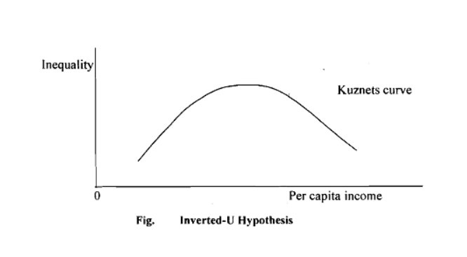 inverted u hypothesis economics
